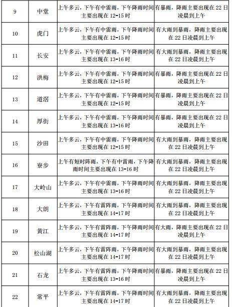 夏家店街道天气预报更新通知